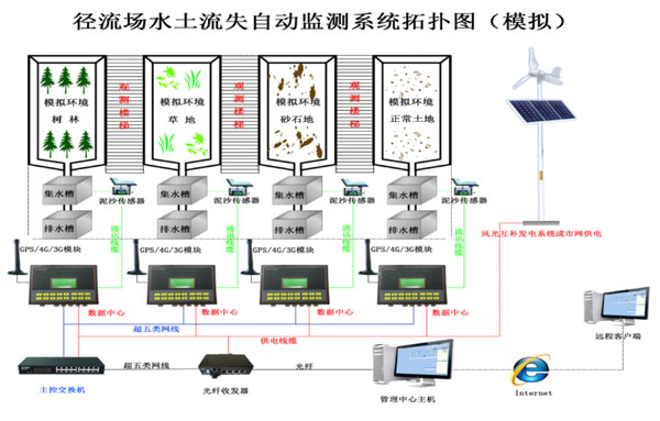 水土流失自动监测系统